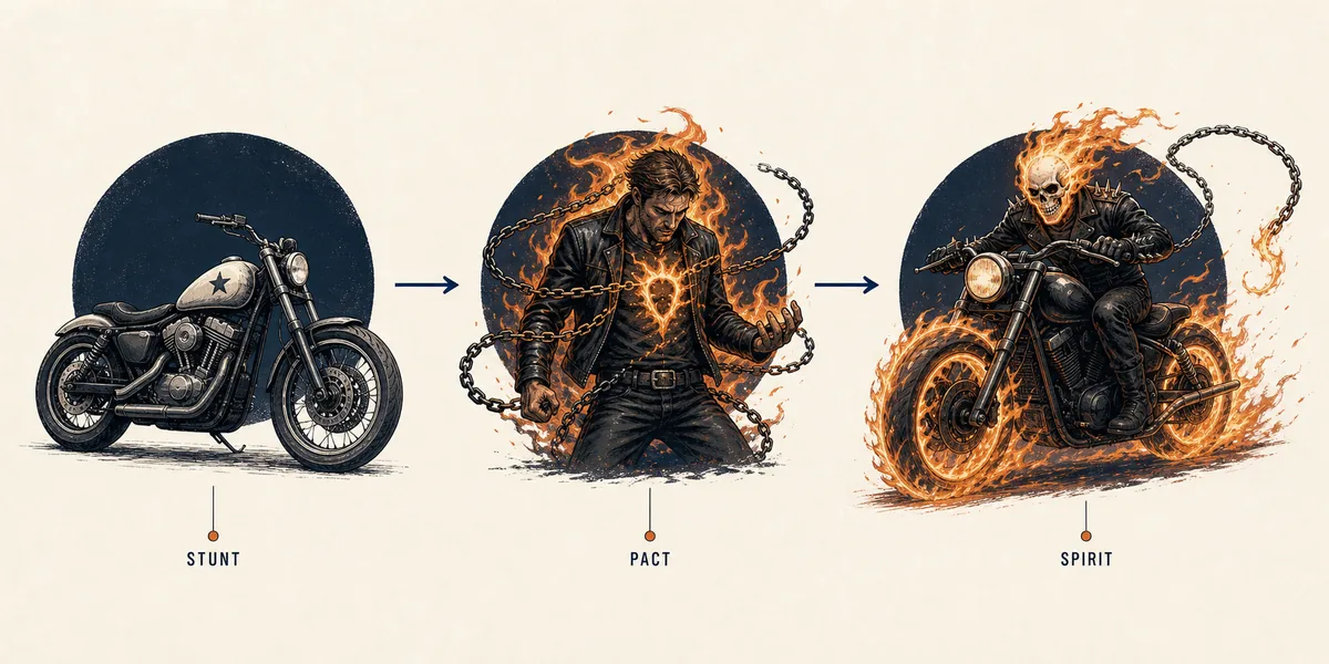 Editorial three-stage timeline showing a stunt motorcycle, supernatural pact, and Spirit of Vengeance form